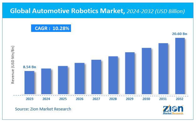 Global Automotive Robotics Market Size