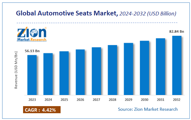 Global Automotive Seats Market Size