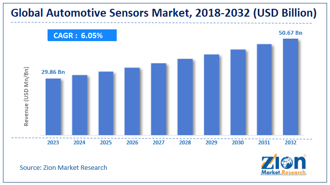 Global automotive sensors Market size