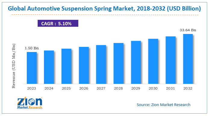 Automotive Suspension Spring Market Size