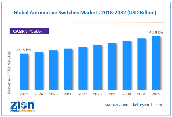 Global Automotive Switches Market Size