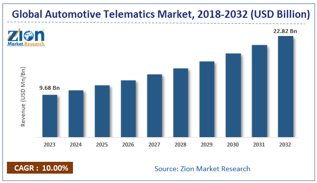 Global Automotive Telematics Market Size