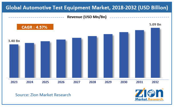 automotive test equipment Market Size