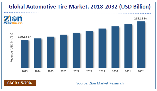 Global automotive tire Market size