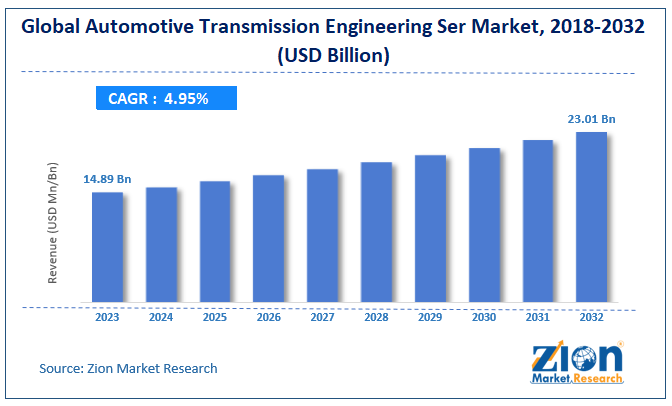 Global Automotive Transmission Engineering Services Outsourcing Market Size