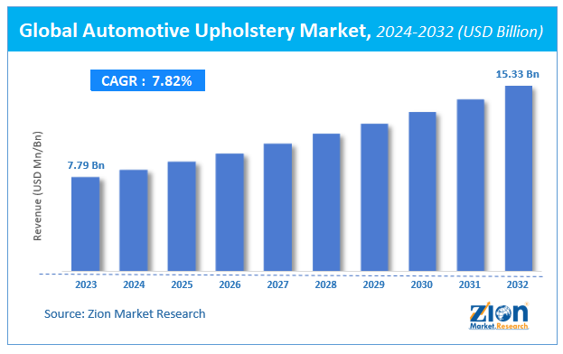 Global Automotive Upholstery Market Size