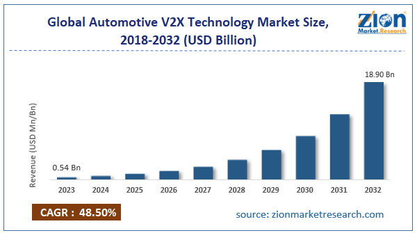 Global Automotive V2X Technology Market Size