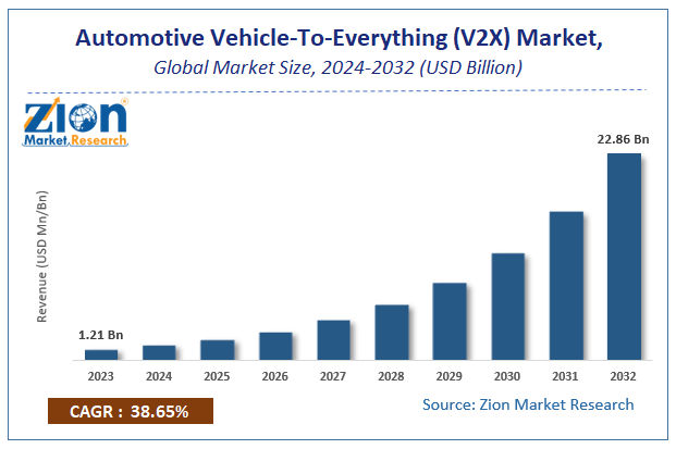 Automotive Vehicle-To-Everything (V2X) Market Size