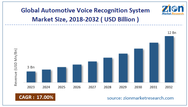 Global Automotive Voice Recognition System Market Size