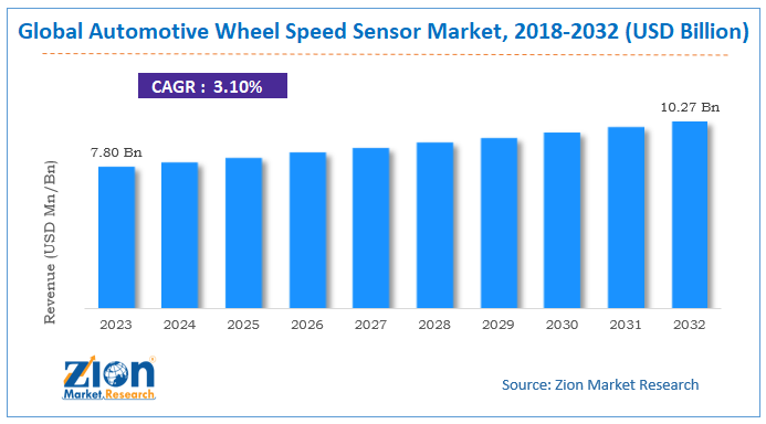 Automotive Wheel Speed Sensor Market Size