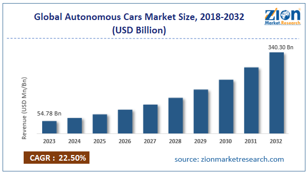 Global Autonomous Cars Market Size