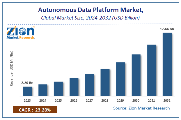 Autonomous Data Platform Market Size