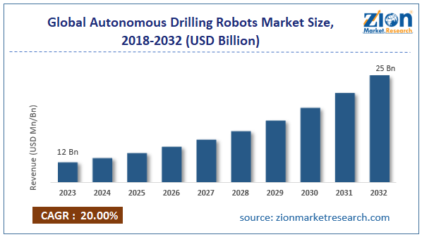 Global Autonomous Drilling Robots Market Size