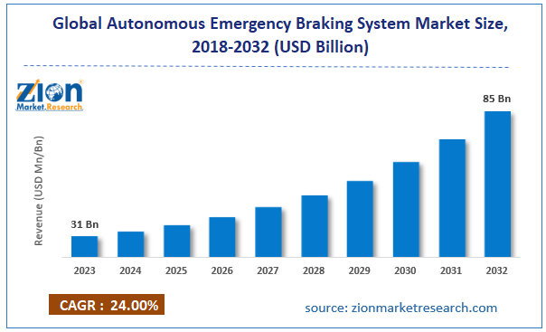 Global Autonomous Emergency Braking System Market Size