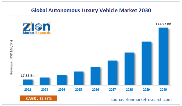 Autonomous Luxury Vehicle Market Size, Share And Growth 2030