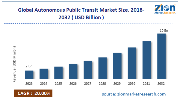 Global Autonomous Public Transit Market Size