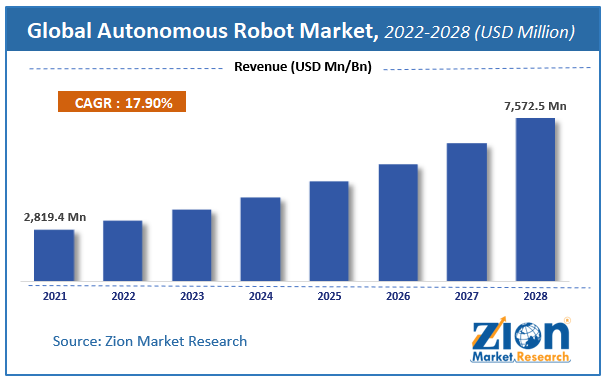 Global Autonomous Robot Market Size