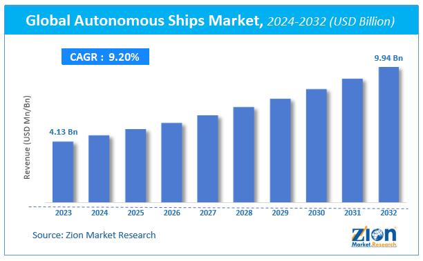 Global Autonomous Ships Market Size