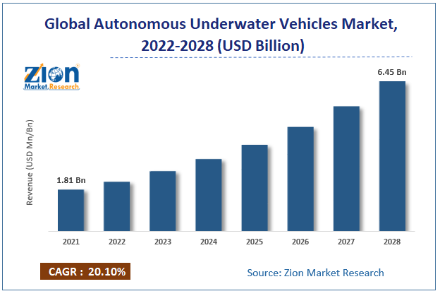 Global Autonomous Underwater Vehicles Market size