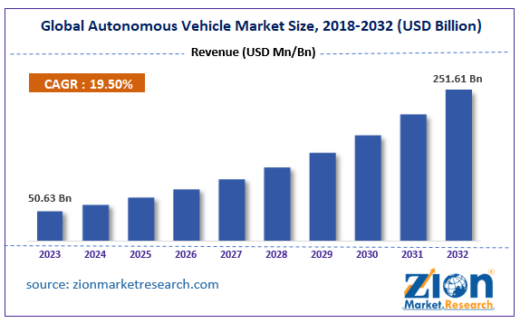 Autonomous Vehicle Market Size Report, Share, Trends, Growth, 2032