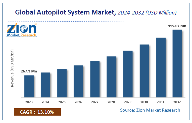 Autopilot System Market Size