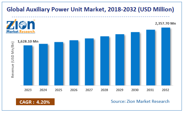 Auxiliary Power Unit Market Size