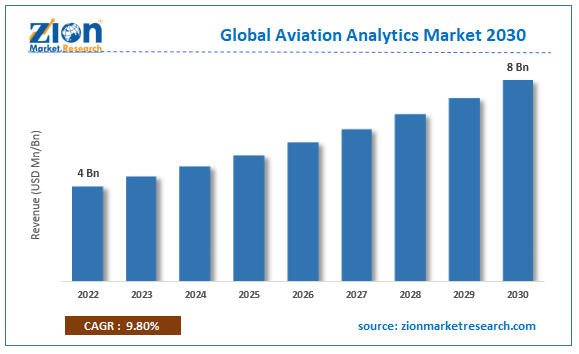 Global Aviation Analytics Market Size