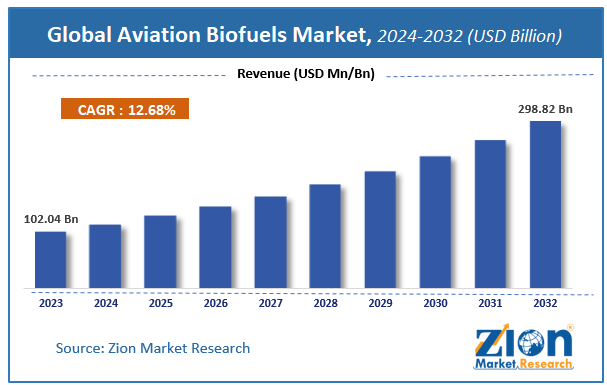 Global Aviation Biofuels Market Size