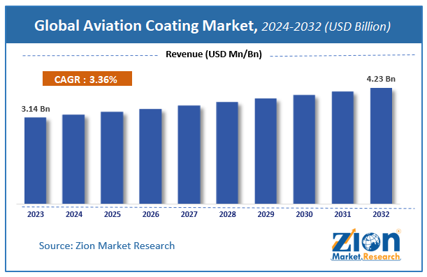 Global Aviation Coating Market Size