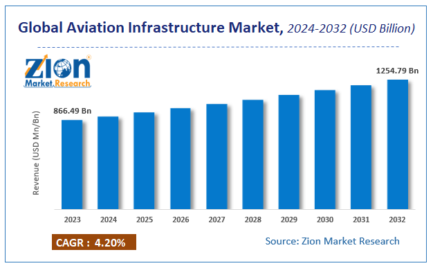 Global Aviation Infrastructure Market Size