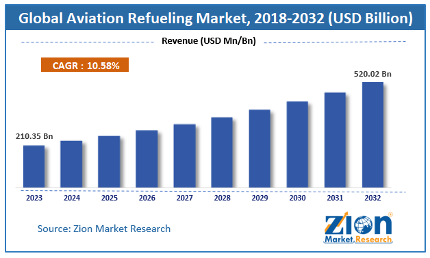 aviation refueling Market Size