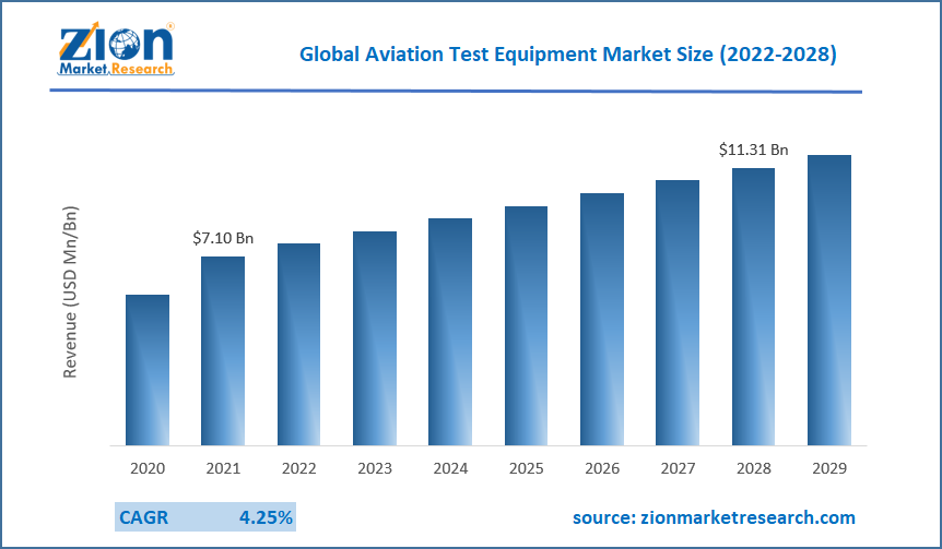 Global Aviation Test Equipment Market Size