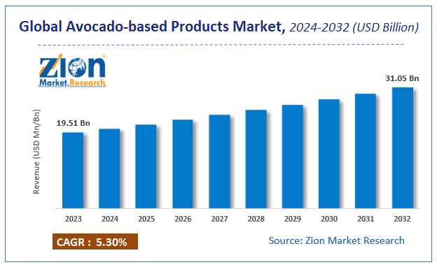 Avocado-based Products Market Size