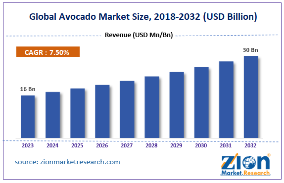 Avocado Market Size, Share, Analysis, Growth & Trends 2032