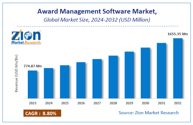 Award Management Software Market Size