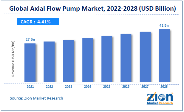 Global Axial Flow Pump Market size