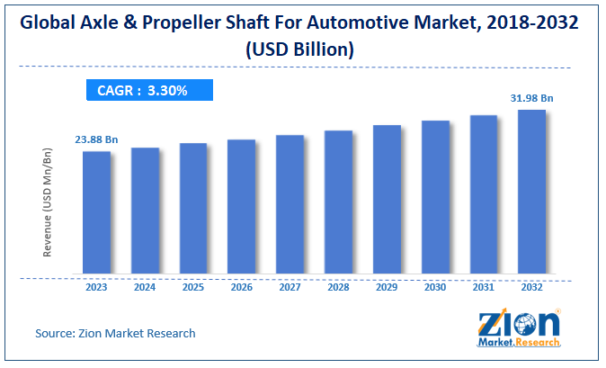 Axle & Propeller Shaft For Automotive Market Size