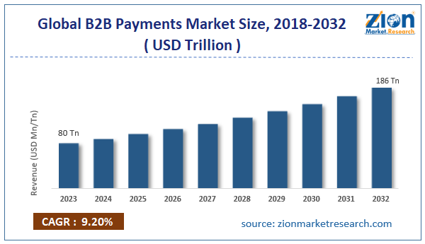 Global B2B Payments Market Size