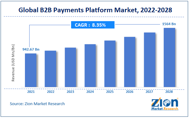 Global B2B Payments Platform Market Size