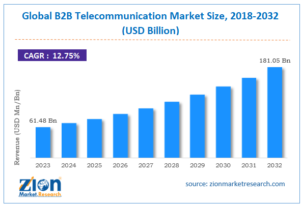 Global B2B Telecommunication Market Size