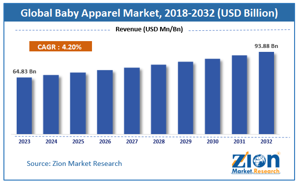 Baby Apparel Market Size