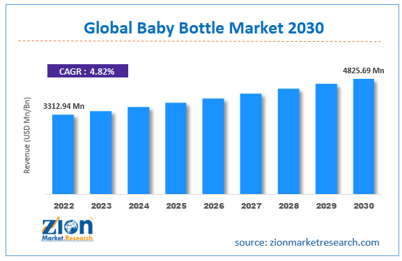 Baby Bottle Market Size