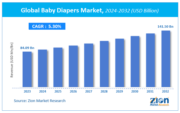 Global Baby Diapers Market Size