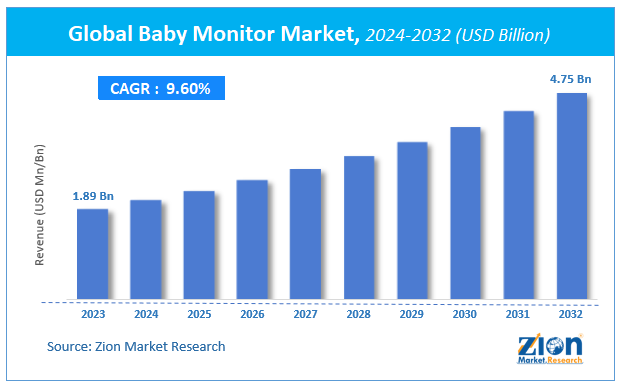 Baby Monitor Market Size