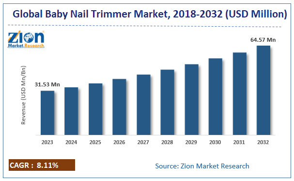 baby nail trimmer Market Size