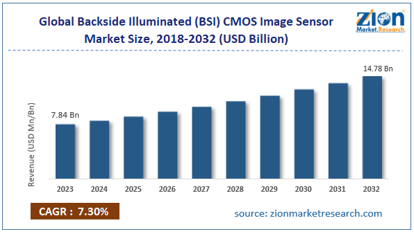 Global Backside Illuminated (BSI) CMOS Image Sensor Market Size