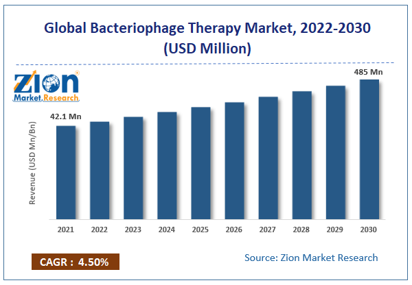 Blobal Bacteriophage Therapy Market size