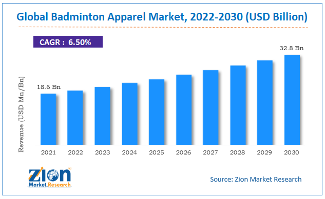 Global Badminton Apparel Market size