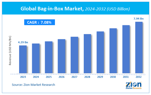 Global Bag-in-Box Market Size