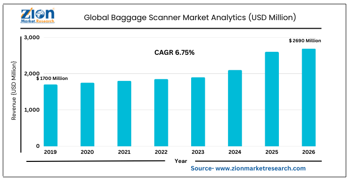 Global Baggage Scanner Market Size